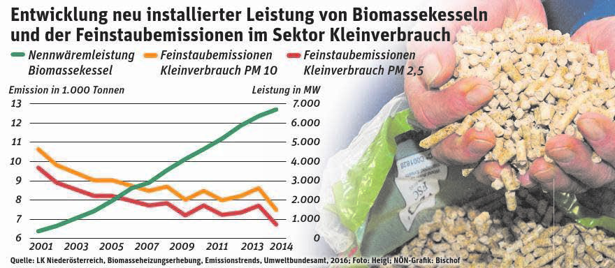 Entwicklung neu installierter Leistung von Biomassekesseln und der Feinstaubemissionen